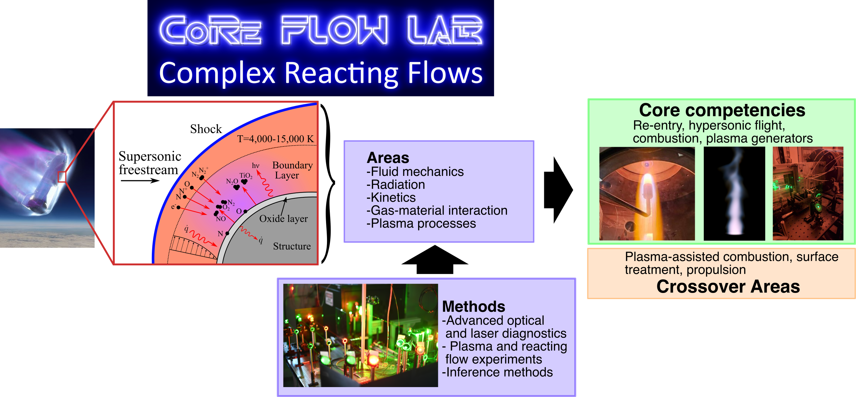 Flow diagram showing the research focus areas in the CoRe Flow lab. We advance the measurement, modeling, and control of complex reacting fluid flows to address critical challenges in aerospace engineering, energy generation, and sustainability. Our research centers on high-temperature, high-speed flow environments—particularly those relevant to hypersonic flight, earth reentry, and interplanetary reentry. We investigate the experimental generation of such plasmas in ground-based test facilities and conduct
