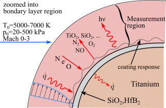 Conceptual illustration of chemical and radiative processes at the high-enthalpy & heat shield material interface