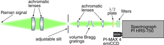 Schematic of an advanced Raman scattering diagnostic setup